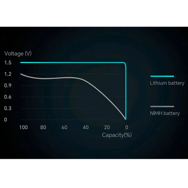 Аккумулятор AA 3700 мВтч, 1,5 В, зарядный порт USB Type-C, 4 шт, Marstek (5070C) - Фото 2