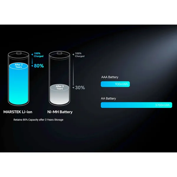 Аккумулятор AA 3700 мВтч, 1,5 В, зарядный порт USB Type-C, 4 шт, Marstek (5070C) - Фото 12